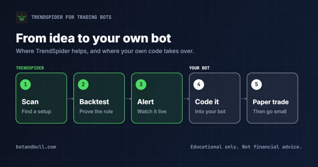 TrendSpider for trading bots workflow: scan, backtest, and alert in TrendSpider, then code it into your own bot and paper trade.